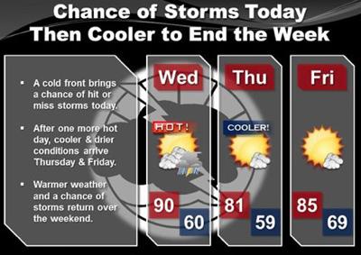 Weather for Wednesday, July 23, 2014