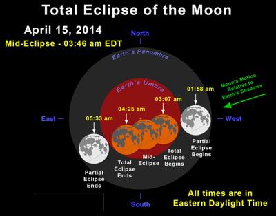 Total Lunar Eclipse Tonight