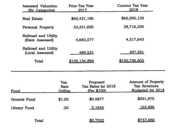 City of Dexter Public Hearing Notice: Tax Rates