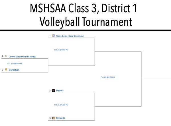 2021 MSHSAA Class 3, District 1 Volleyball Seeds and Bracket Released