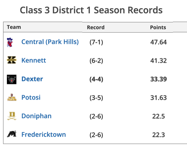 MSHSAA Class 3, District 1 Football Season Records