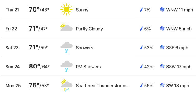 5-Day Forecast for Stoddard County, MO