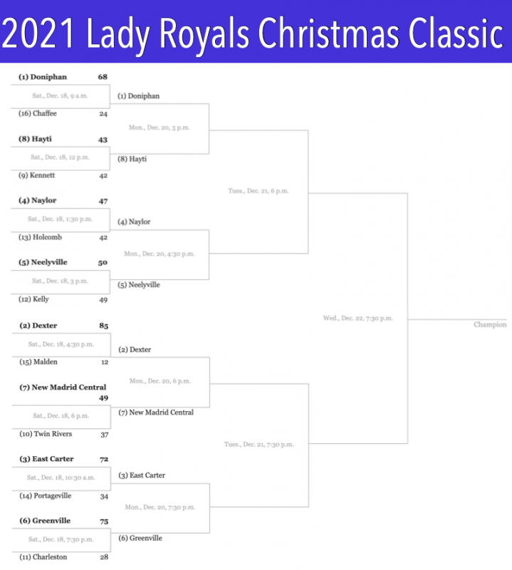 2021 Twin Rivers Royals Christmas Classic Tournament Update for Monday