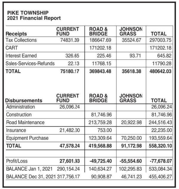 Pike Township 2021 Financial Report