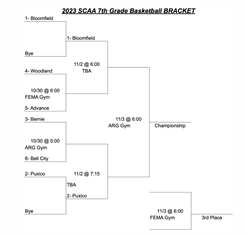 2023 SCAA 7th Grade Basketball Bracket